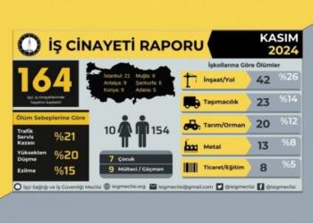 164 karkerî dinyaya xo bedelnayî