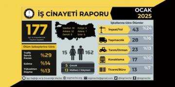 ÎSÎG: Di mehekê de 177 karker bûn qurbana patronan