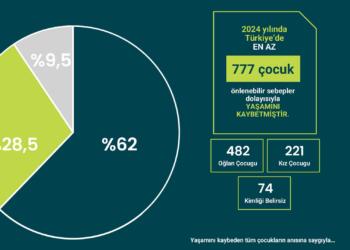‘777 zarok bûn qurbana polîtikayên dewletê’