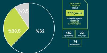 ‘777 zarok bûn qurbana polîtikayên dewletê’