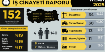ÎSÎG: Di meha nîsanê de 152 karker jiyana xwe ji dest dan