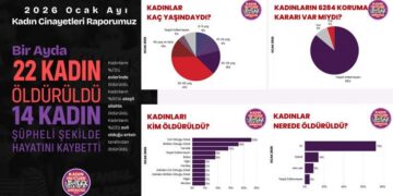 KCDP: Di meha çileyê de 22 jin hatin kuştin
