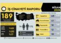 Di meha Nîsanê de 622 karker di cînayetên kar de jiyana xwe ji dest dan