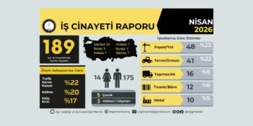 Di meha Nîsanê de 622 karker di cînayetên kar de jiyana xwe ji dest dan